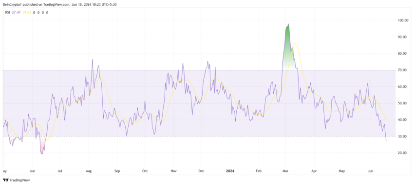 شیبا اینو RSI. منبع: TradingView