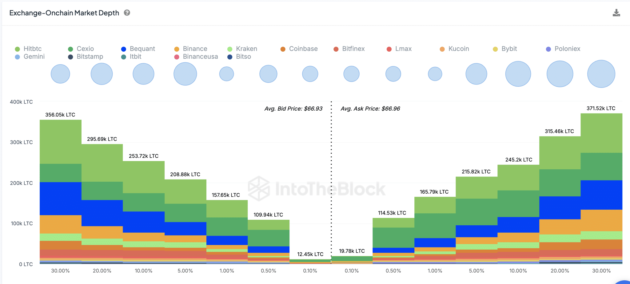 پیش بینی قیمت لایت کوین: LTC پس از شکست 65 دلاری به موانع 97 میلیون دلاری می رسد