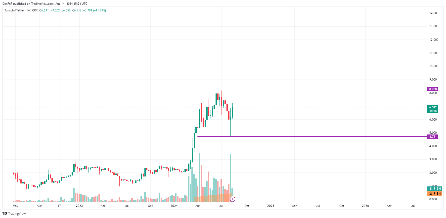 پیش بینی Toncoin (TON) برای 14 آگوست