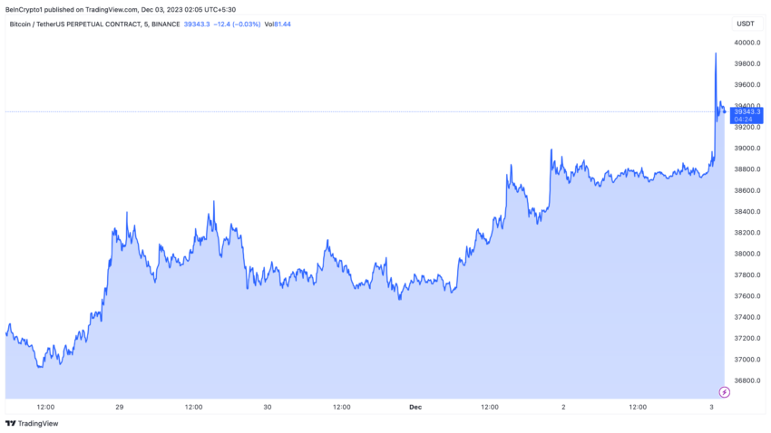 عملکرد قیمت بیت کوین. منبع: TradingView