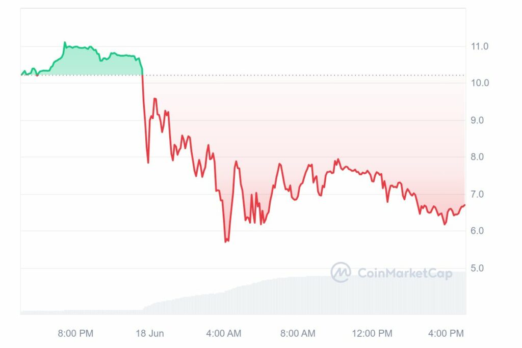 قیمت MAGA در 24 ساعت گذشته | منبع: CoinMarketCap