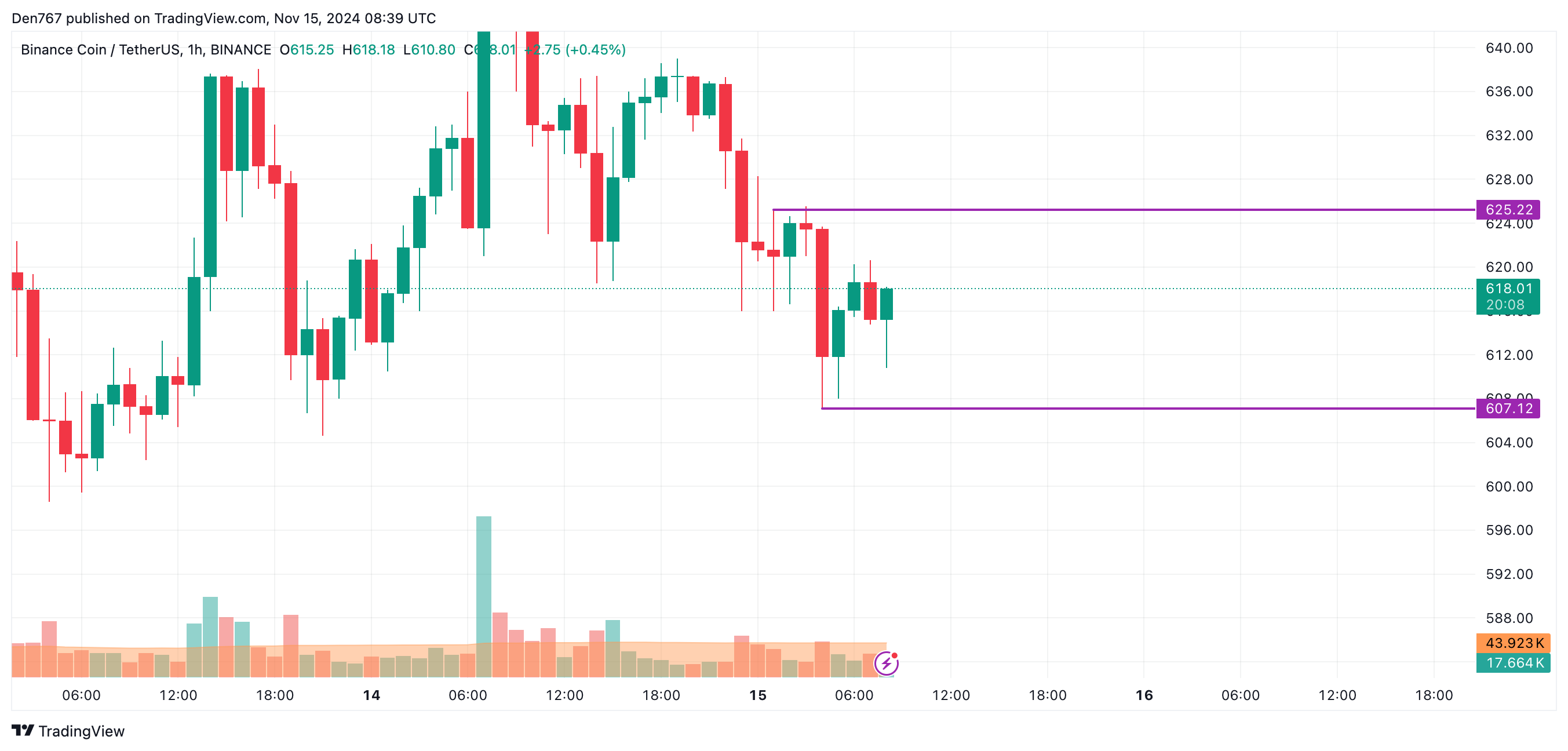 پیش بینی قیمت بایننس کوین (BNB) برای 15 نوامبر