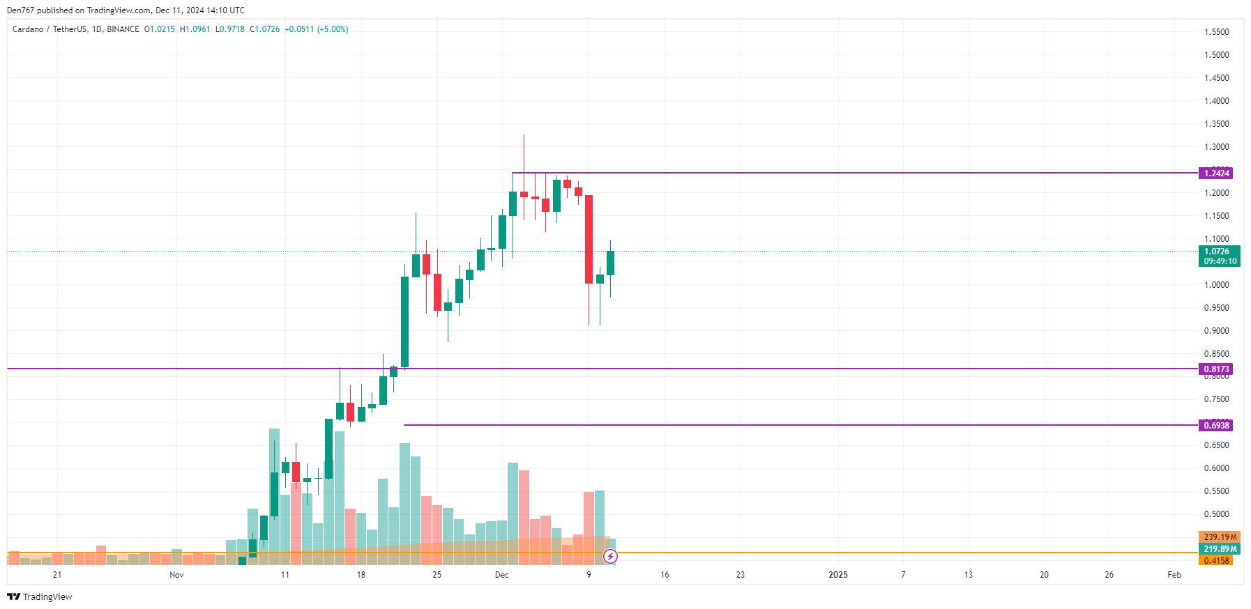 پیش بینی قیمت Cardano (ADA) برای 11 نوامبر