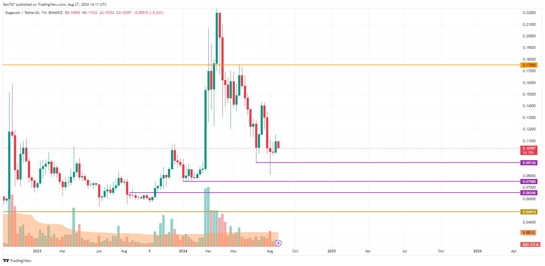 پیش بینی DOGE برای 27 آگوست