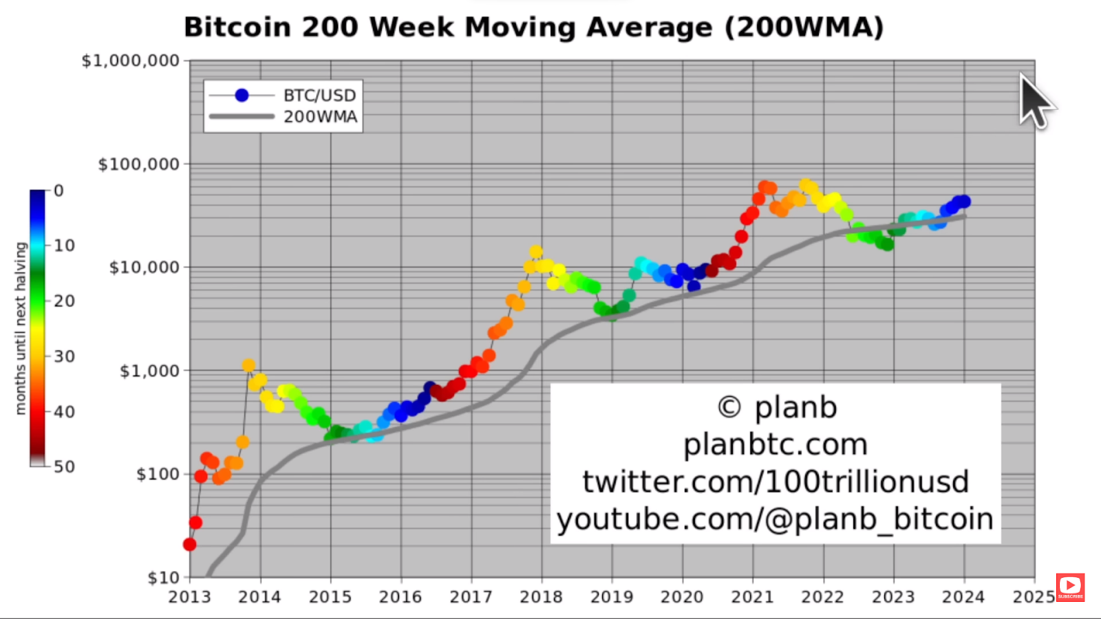 پیش‌بینی PlanB: بیت کوین در سال 2024 به 100 هزار دلار و در سال 2025 به ...