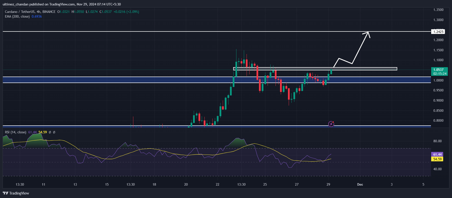 پیش بینی قیمت Cardano (ADA) برای 29 نوامبر