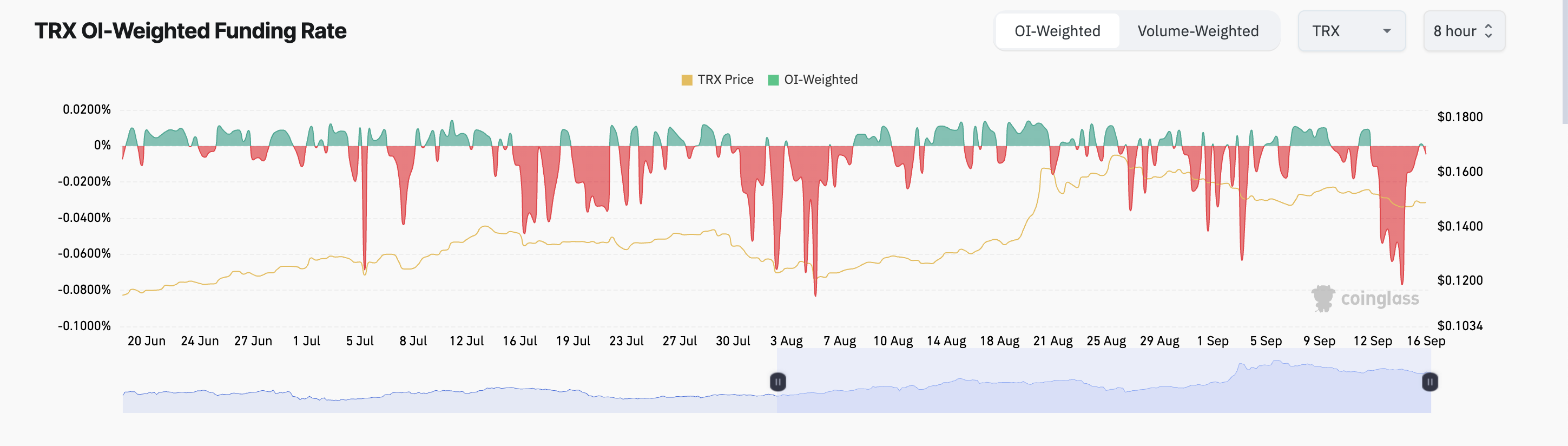 به همین دلیل است که قیمت Tron (TRX) می تواند به زودی 10٪ دیگر کاهش یابد