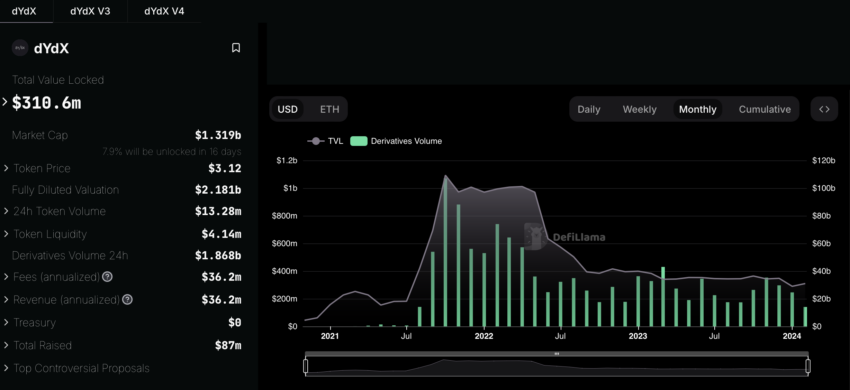 dYdX TVL و حجم. منبع: DeFiLlama