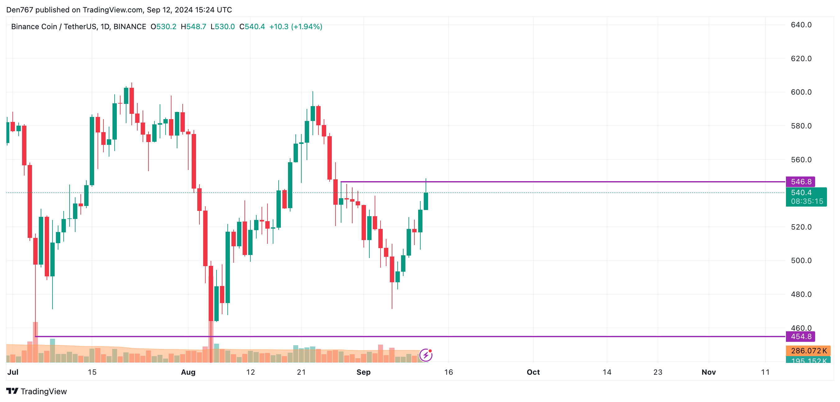 پیش بینی قیمت بایننس کوین (BNB) برای 12 سپتامبر