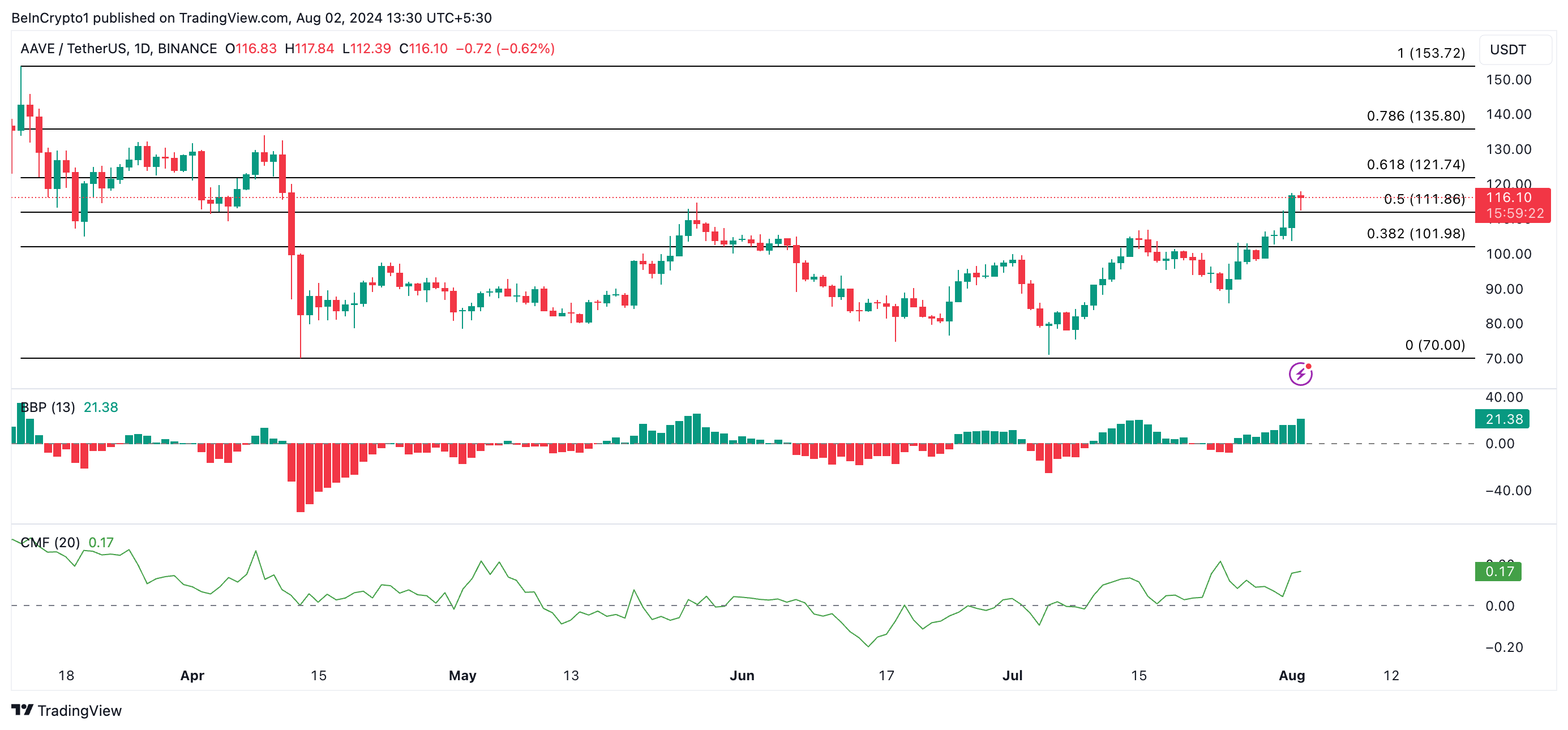 تحلیل قیمت AAVE. منبع: TradingView