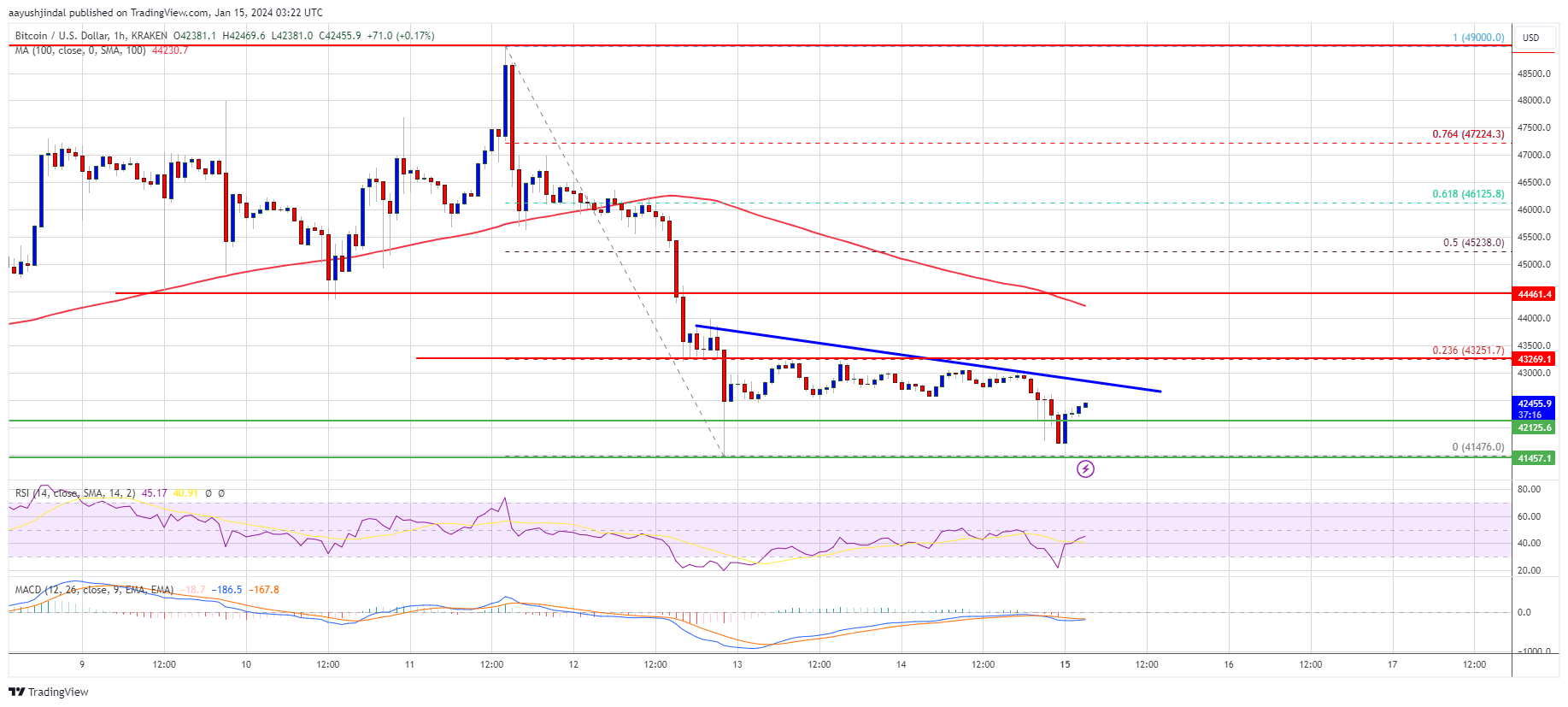 منبع: BTCUSD در TradingView.com