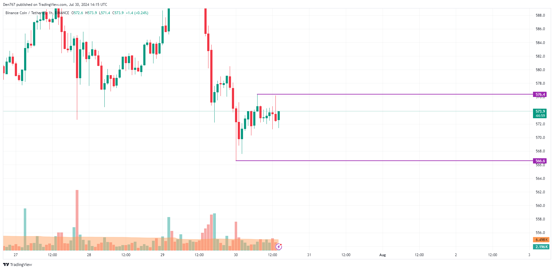 پیش بینی بایننس کوین (BNB) برای 30 جولای