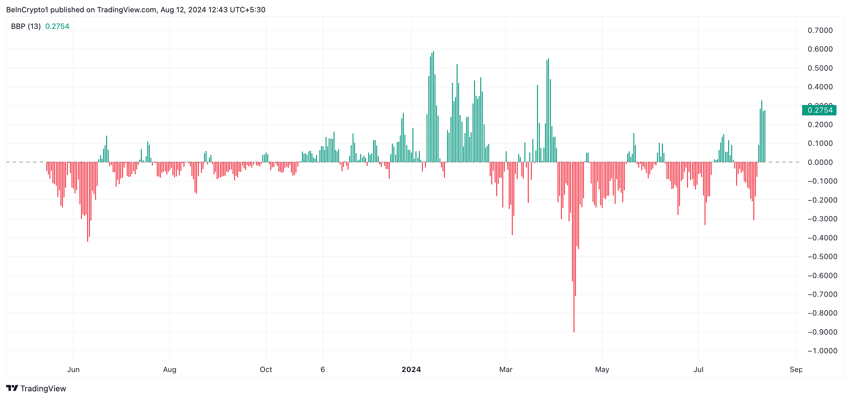 SUI Elder-Ray Index منبع: TradingView