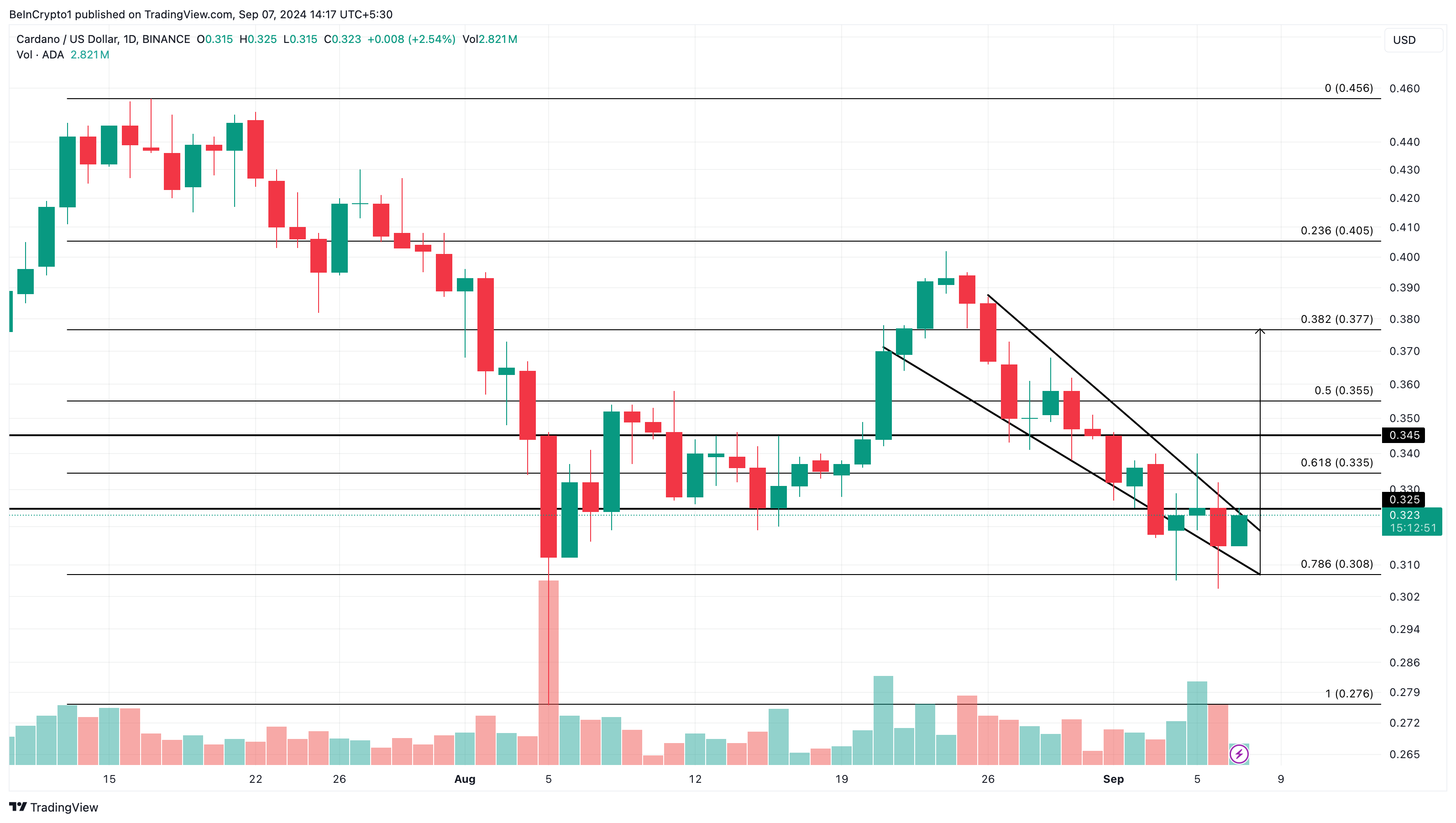 Cardano (ADA) Bulls به دنبال حرکت 70 میلیون دلاری پیش از رالی بالقوه است