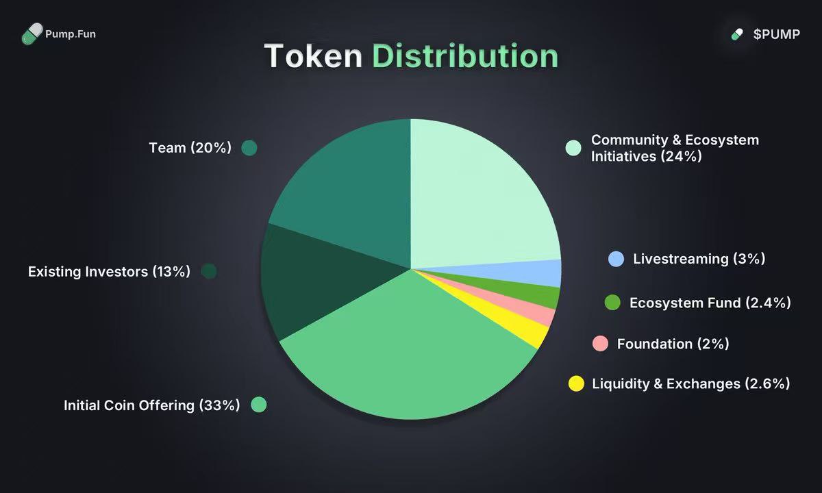 Pump.fun Token در پیش بازار افزایش می یابد-اما نهنگ ها آن را کوتاه می کنند ، چرا؟