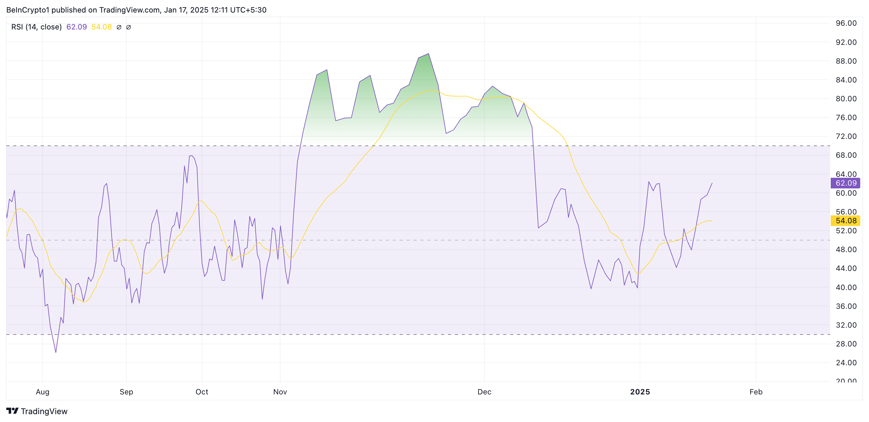 Cardano's Weekly Surge Locks 22% در منطقه کلیدی 1 دلاری