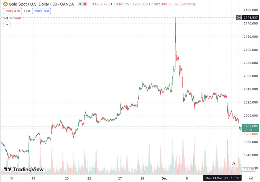 کاهش قیمت XAU/USD | منبع: TradingView