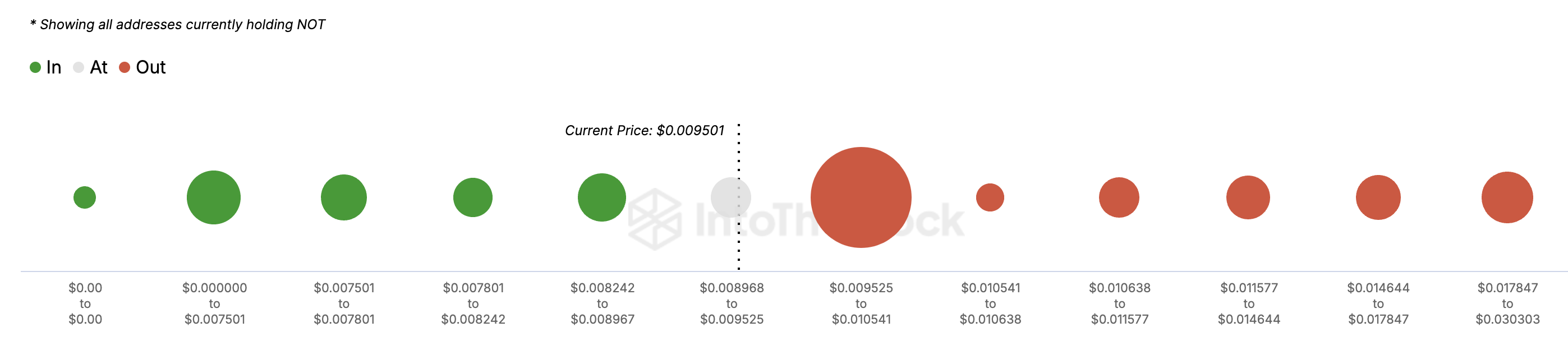 افزایش 700 میلیون دلاری به دلیل نزدیک شدن قیمت Notcoin (NOT) به افزایش 30 درصدی دیگر