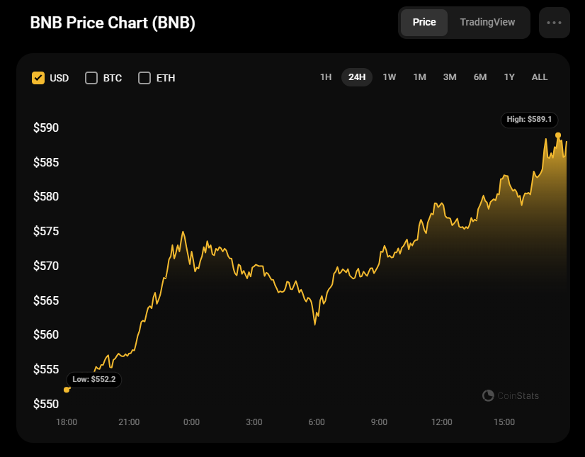 پیش بینی بایننس کوین (BNB) برای 22 آگوست