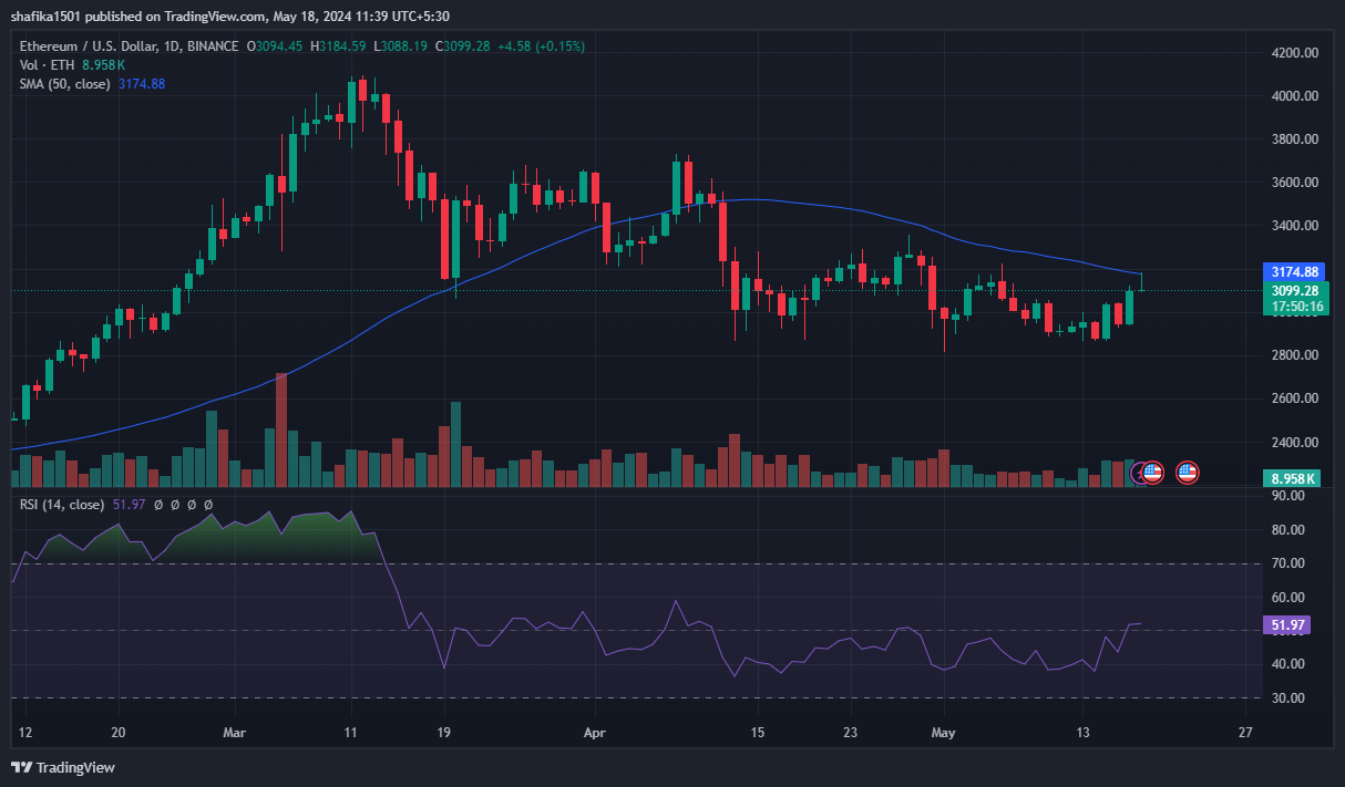 نمودار قیمت روزانه اتریوم (ETH) (منبع: TradingView)