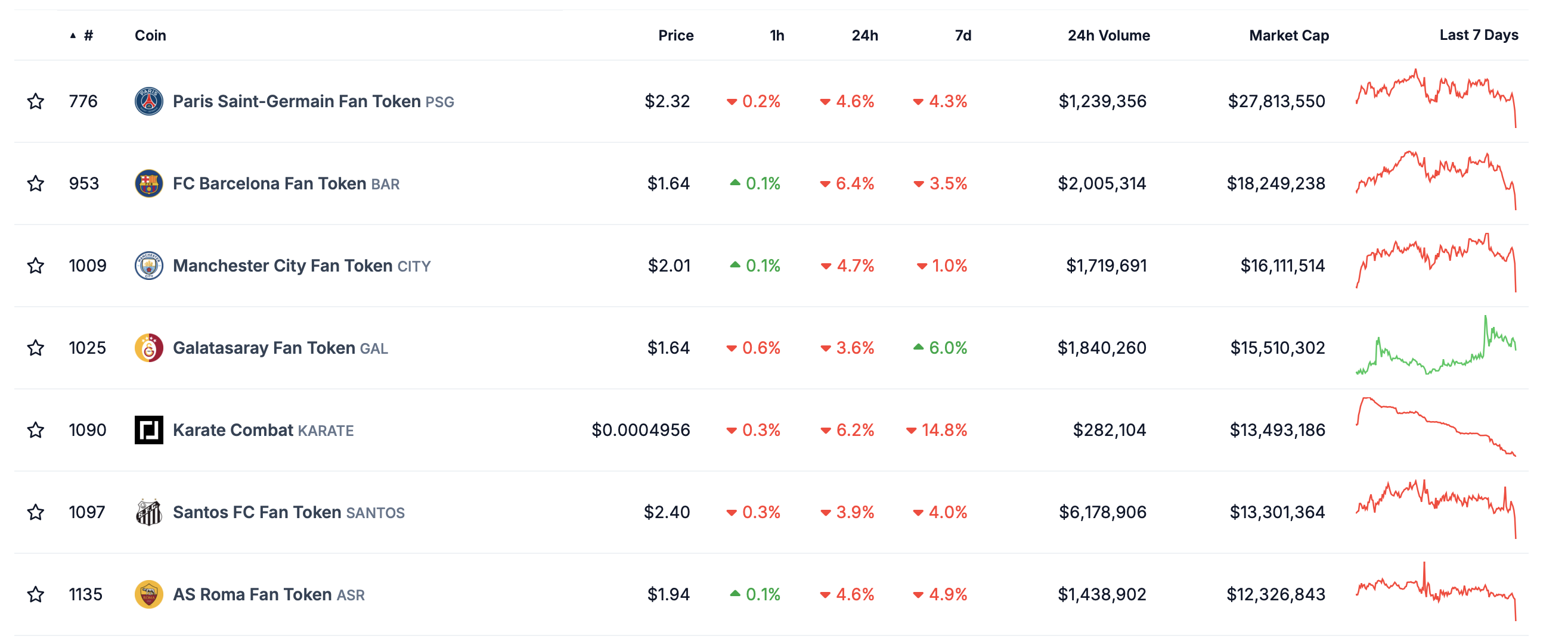 توکن های برتر طرفداران توسط Market Cap. منبع: CoinGecko