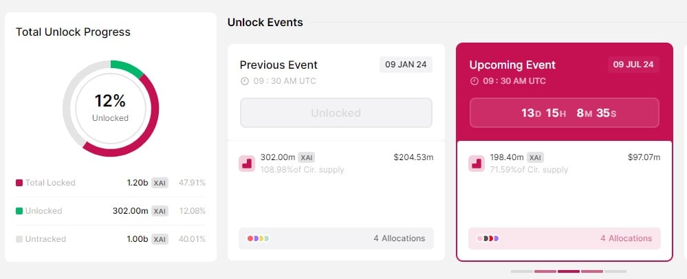 منبع: Token Unlocks