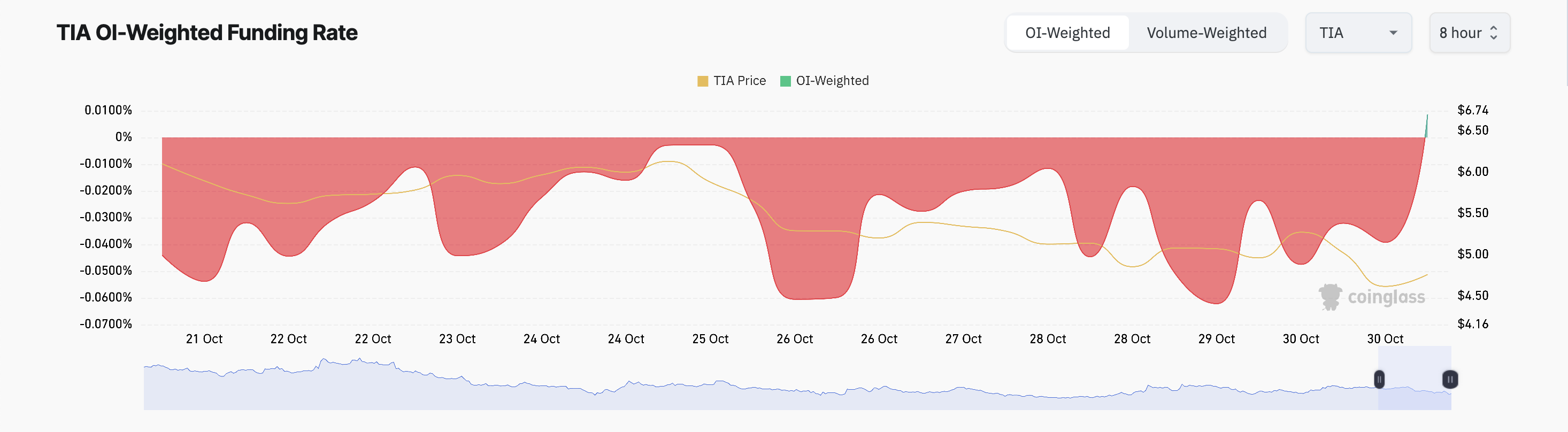 باز کردن قفل 176 میلیون توکن Celestia (TIA) ناآرامی در بازار را برانگیخته است