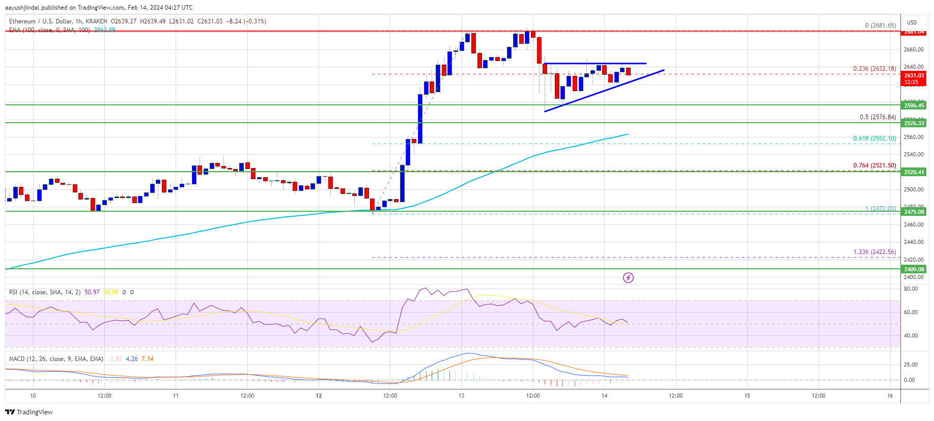 منبع: ETHUSD در TradingView.com