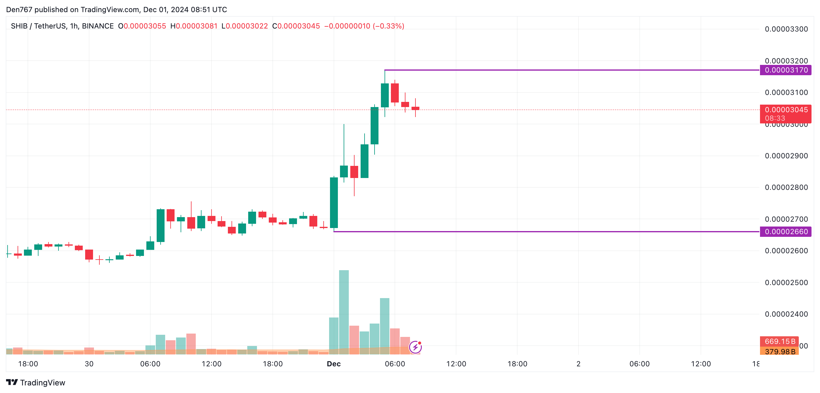 پیش بینی قیمت SHIB برای 1 دسامبر