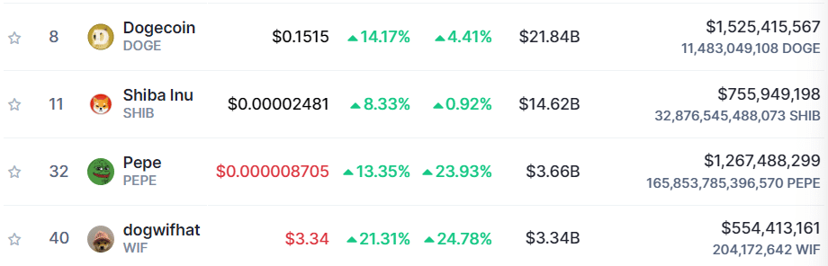 توکن های میم در سبز امروز | CoinMarketCap