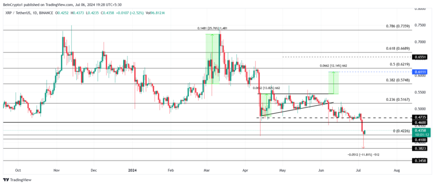 تحلیل قیمت XRP. منبع: TradingView