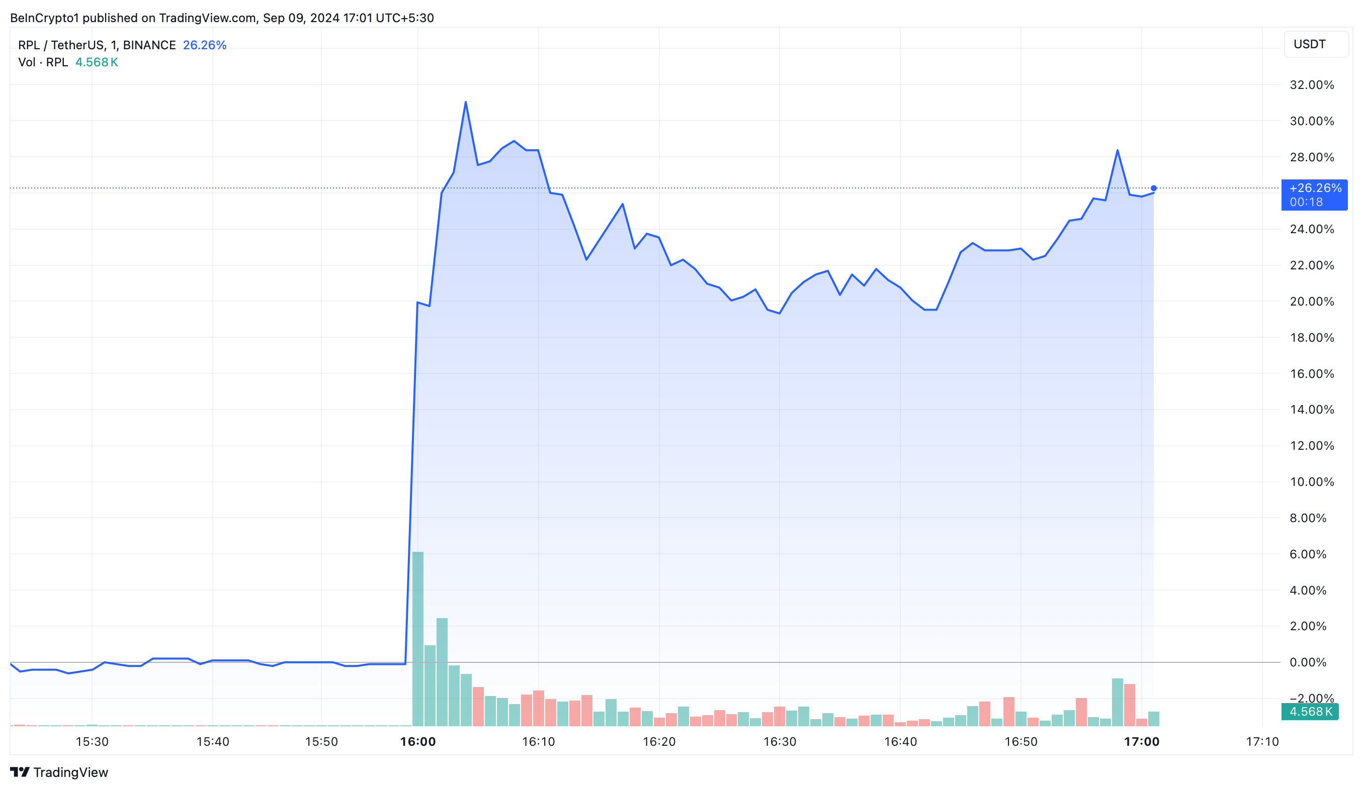 عملکرد قیمت موشک استخر (RPL). منبع: TradingView