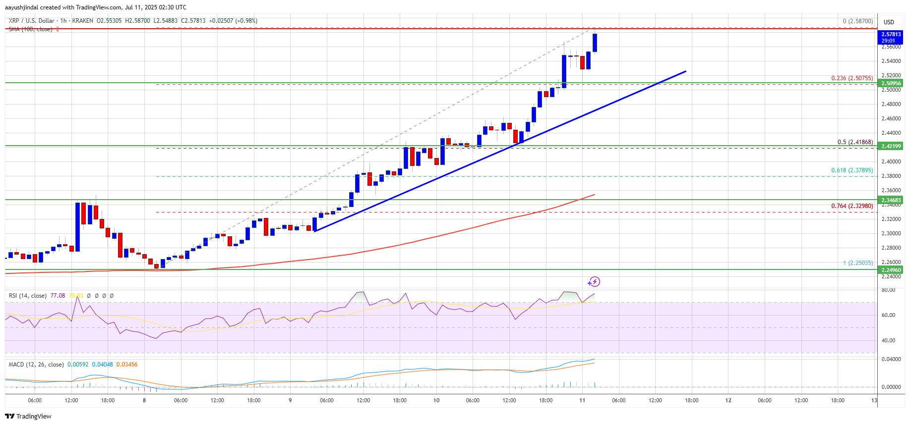 قیمت XRP باعث ایجاد حرکت می شود - 2.50 دلار شکستن جرقه موج صعودی تازه