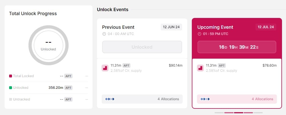 منبع: Token Unlocks