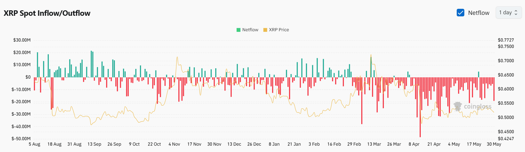 ریپل Exchange Netflows | Coinglass