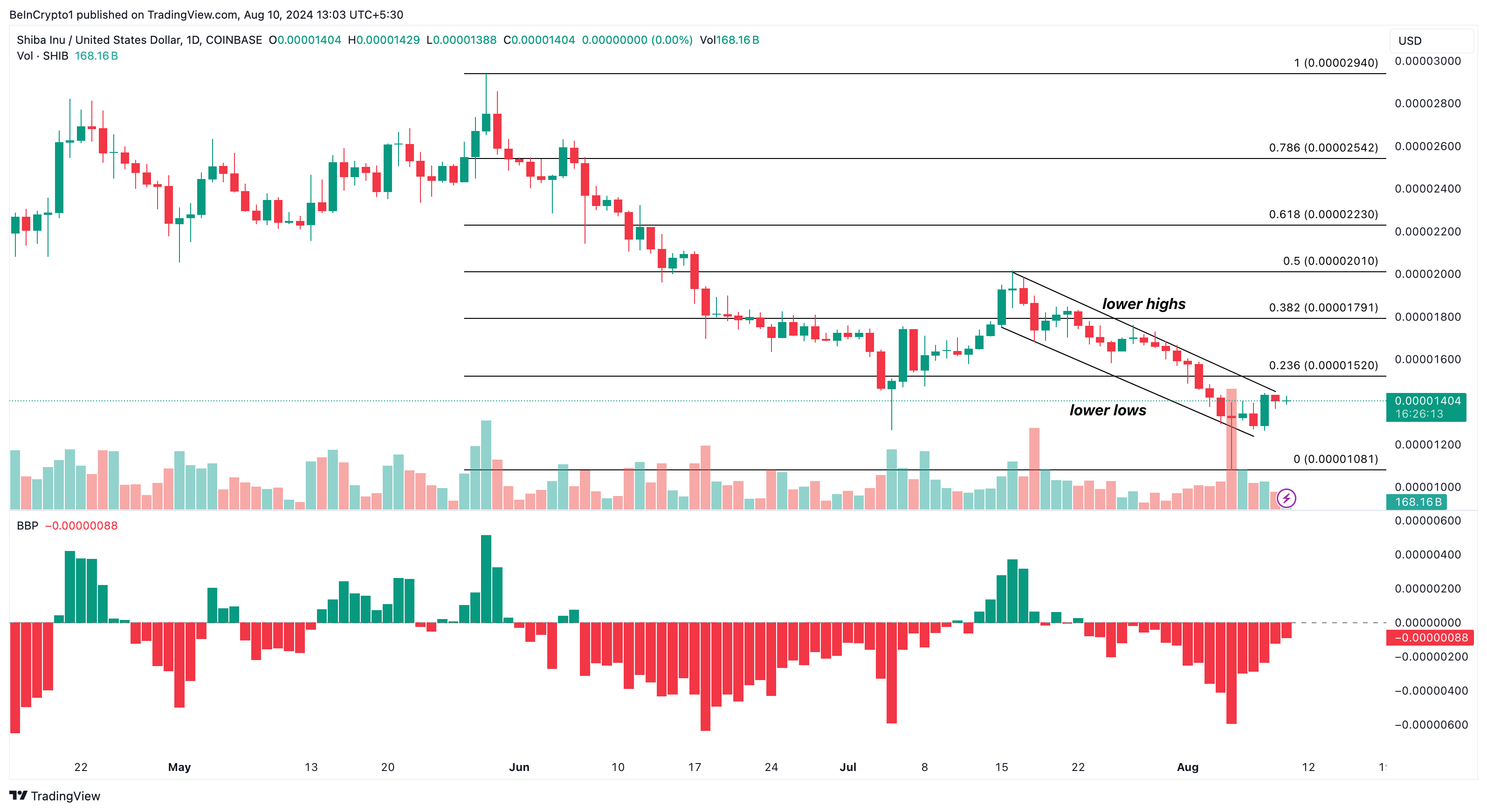 تحلیل روزانه شیبا اینو. منبع: TradingView