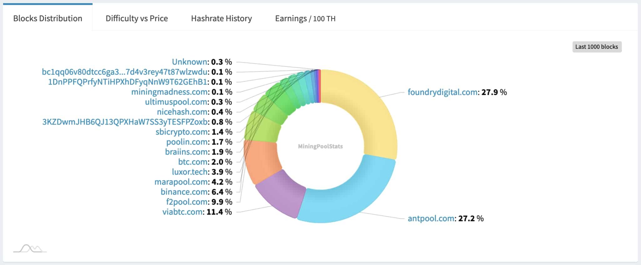 بیت کوین SV متمرکزترین شبکه «بیت کوین» است