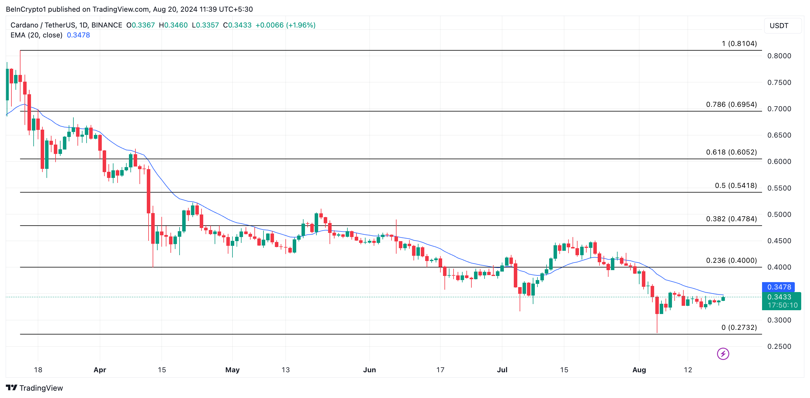 تحلیل قیمت کاردانو. منبع: TradingView