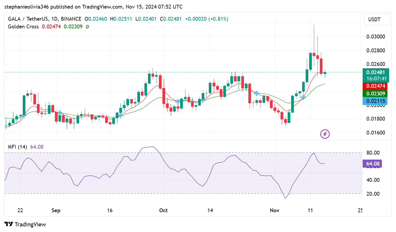 تحلیلگران قیمت GALA را 0.050 دلار هدف قرار می دهند: ممکن است یا خیر؟