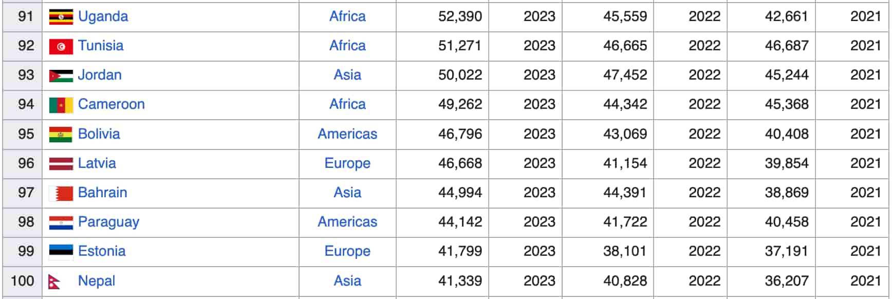 سایر کشورهای این فهرست 100 اقتصادی برتر با تولید ناخالص داخلی کمتر از کل ارزش قفل شدهDeFi عبارتند از کامرون، بولیوی، لتونی، بحرین، پاراگوئه، استونی و نپال.