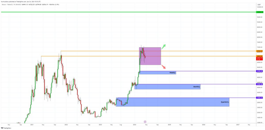 نمودار قیمت بیت کوین. منبع: X