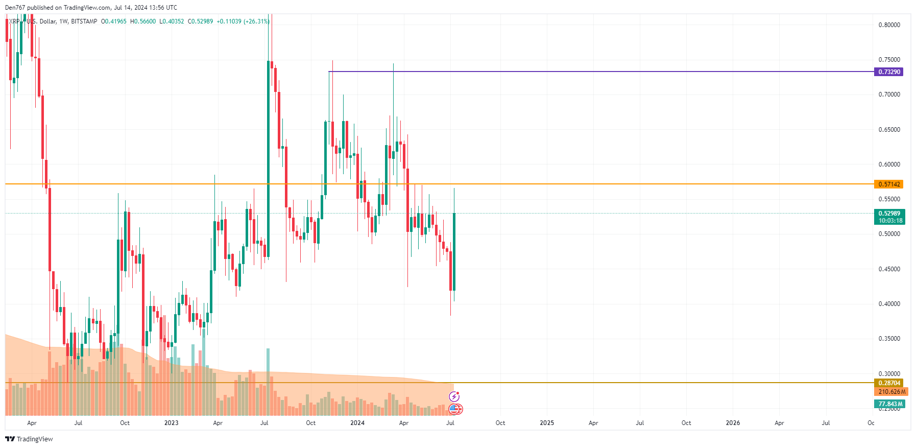 پیش بینی قیمت XRP برای 14 جولای