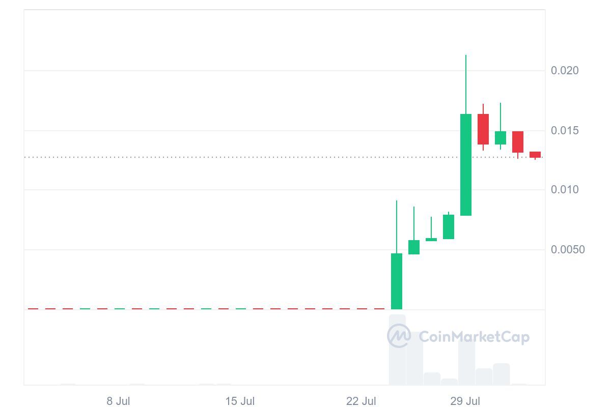 تحلیل قیمت CAIR. منبع: TradingView