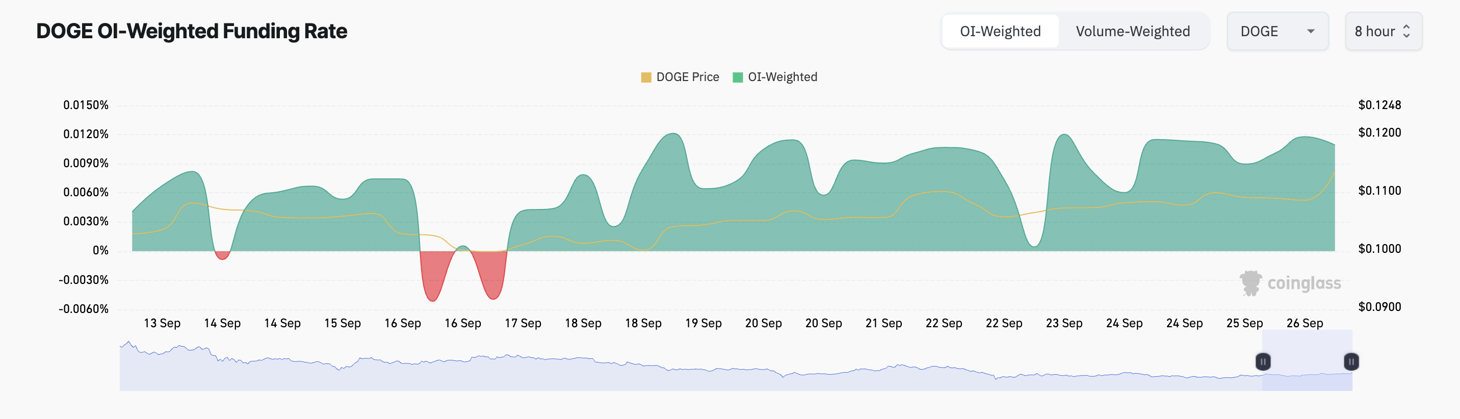 2 دلیل که Dogecoin (DOGE) می تواند 70٪ افزایش یابد 