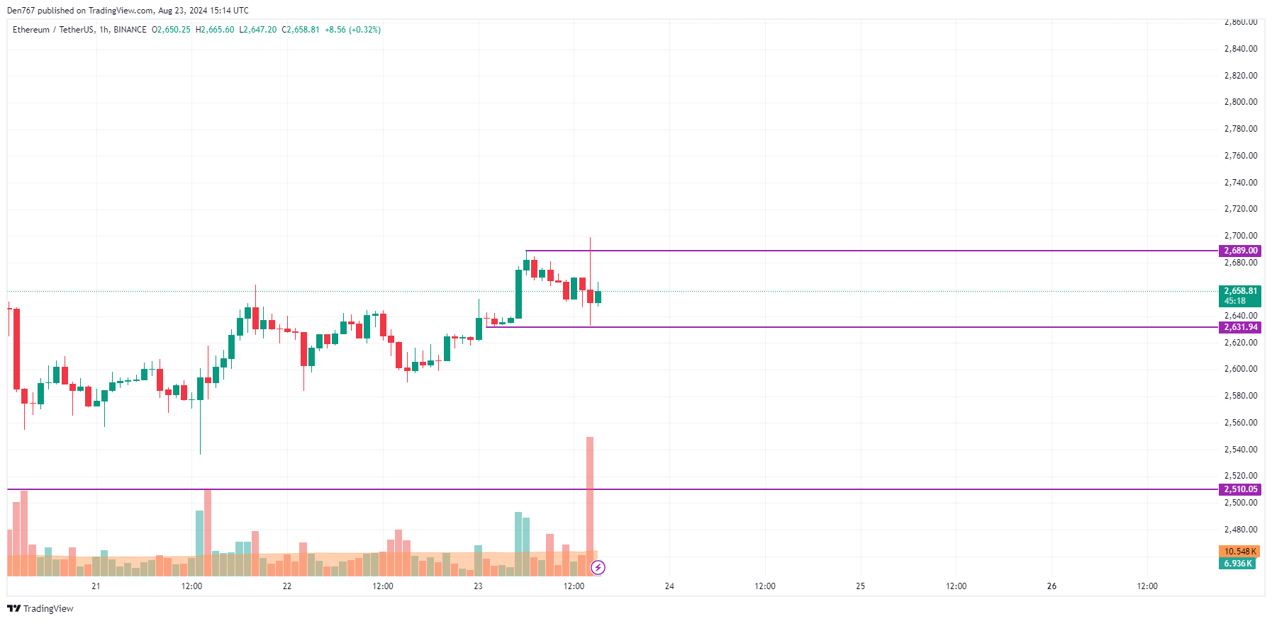 پیش بینی اتریوم (ETH) برای 23 آگوست