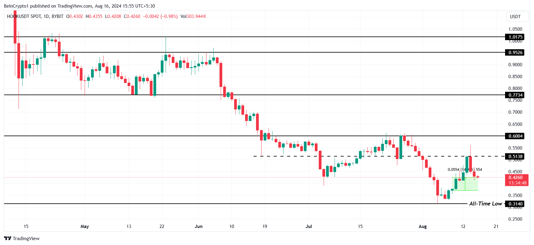 تحلیل قیمت HOOK. منبع: TradingView