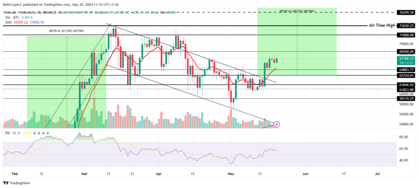 تحلیل قیمت بیت کوین. منبع: TradingView