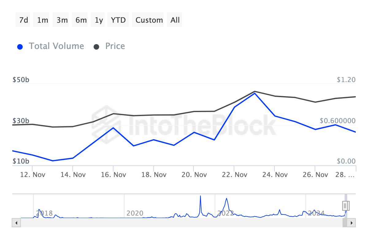 معاملات بزرگ Cardano (ADA) در بحبوحه فعالیت ضعیف شبکه 19 میلیارد دلار کاهش یافت