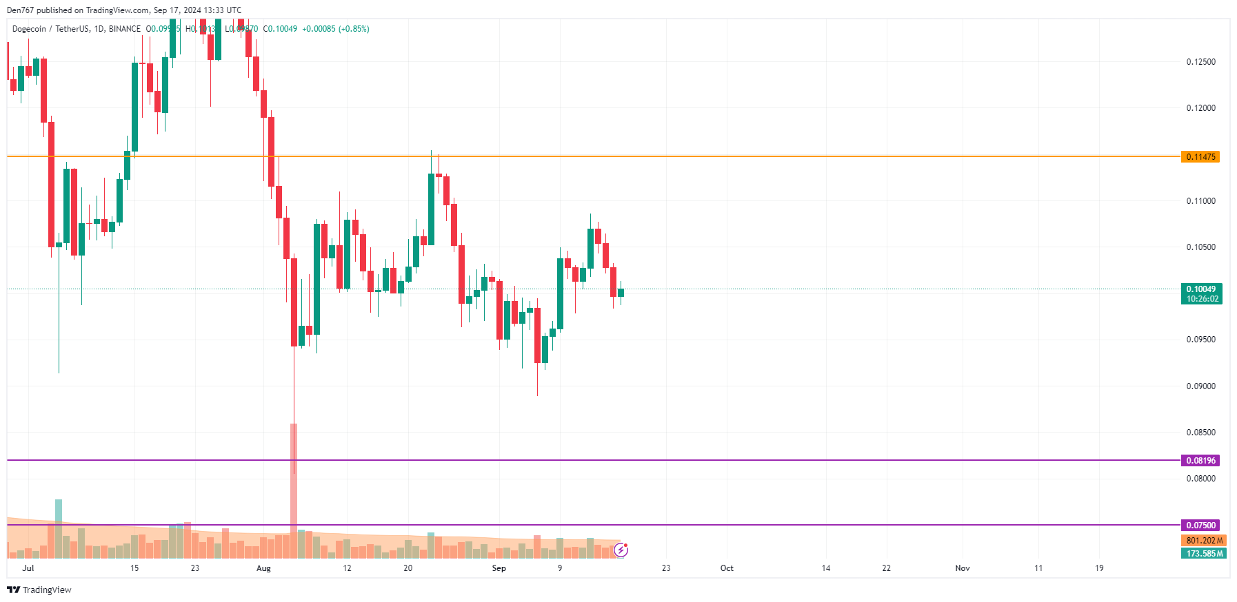 پیش بینی قیمت DOGE برای 17 سپتامبر