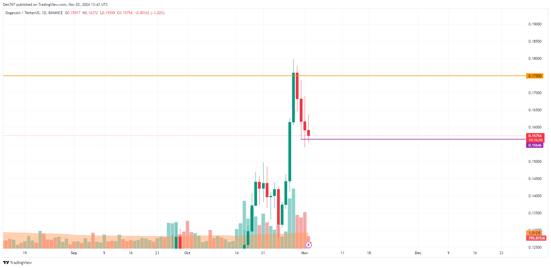 پیش بینی قیمت DOGE برای 2 نوامبر